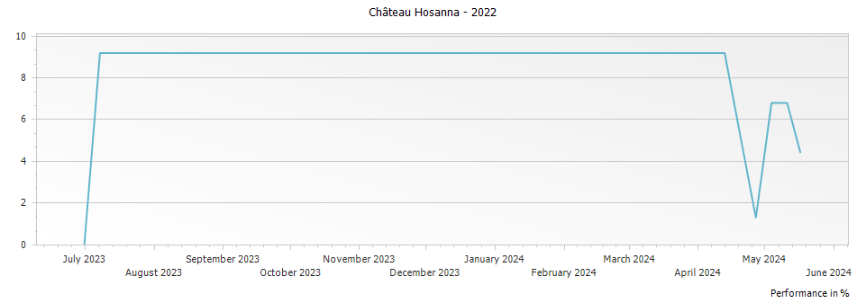 Graph for Chateau Hosanna Pomerol – 2022