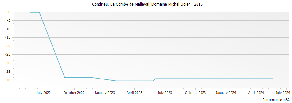 Graph for Michel & Stephane Ogier La Combe de Malleval Condrieu – 2015