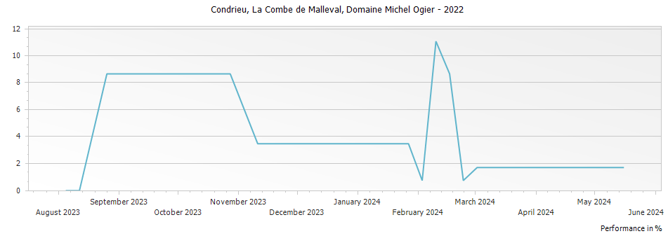 Graph for Michel & Stephane Ogier La Combe de Malleval Condrieu – 2022