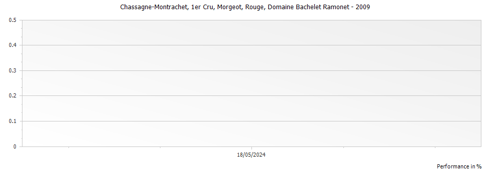Graph for Domaine Bachelet Ramonet Chassagne-Montrachet Morgeot Rouge Premier Cru – 2009