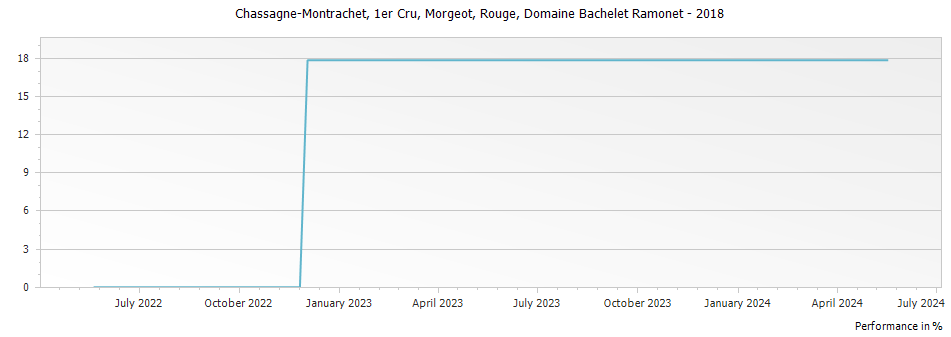 Graph for Domaine Bachelet Ramonet Chassagne-Montrachet Morgeot Rouge Premier Cru – 2018