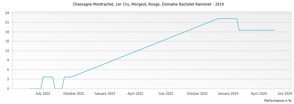 Graph for Domaine Bachelet Ramonet Chassagne-Montrachet Morgeot Rouge Premier Cru – 2019