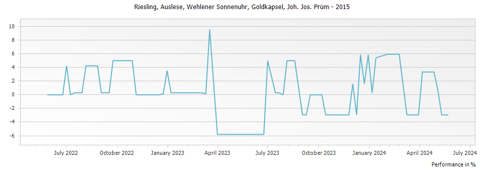 Graph for Joh. Jos. Prum Wehlener Sonnenuhr Riesling Auslese Goldkapsel – 2015