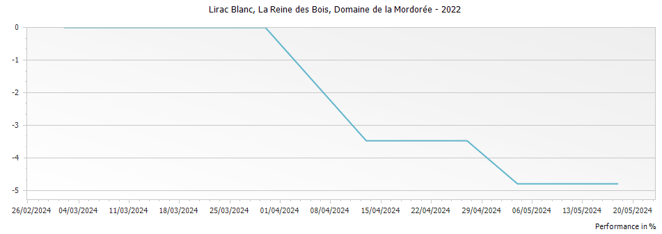 Graph for Domaine de la Mordoree La Reine des Bois Lirac – 2022