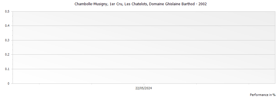 Graph for Domaine Ghislaine Barthod Chambolle Musigny Les Chatelots Premier Cru – 2002