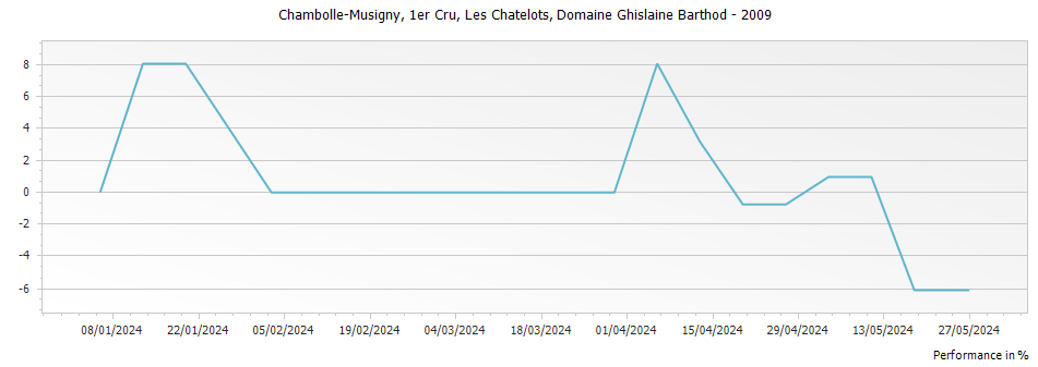 Graph for Domaine Ghislaine Barthod Chambolle Musigny Les Chatelots Premier Cru – 2009