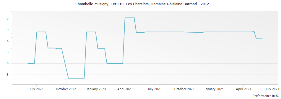 Graph for Domaine Ghislaine Barthod Chambolle Musigny Les Chatelots Premier Cru – 2012
