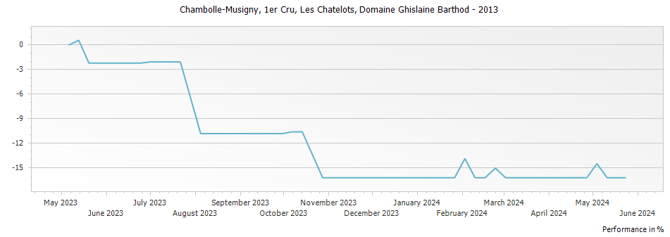 Graph for Domaine Ghislaine Barthod Chambolle Musigny Les Chatelots Premier Cru – 2013