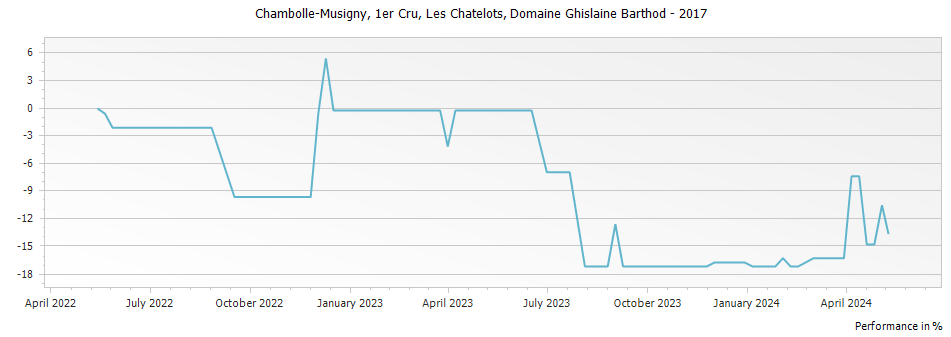 Graph for Domaine Ghislaine Barthod Chambolle Musigny Les Chatelots Premier Cru – 2017