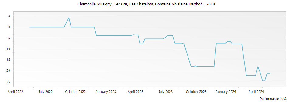 Graph for Domaine Ghislaine Barthod Chambolle Musigny Les Chatelots Premier Cru – 2018