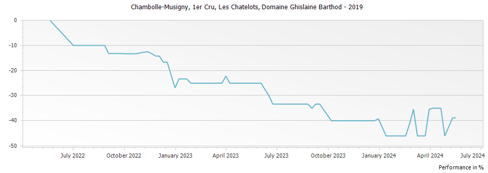 Graph for Domaine Ghislaine Barthod Chambolle Musigny Les Chatelots Premier Cru – 2019