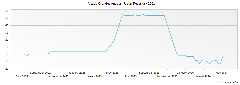 Graph for Artadi Grandes Anadas Rioja Reserva DOCa – 2001