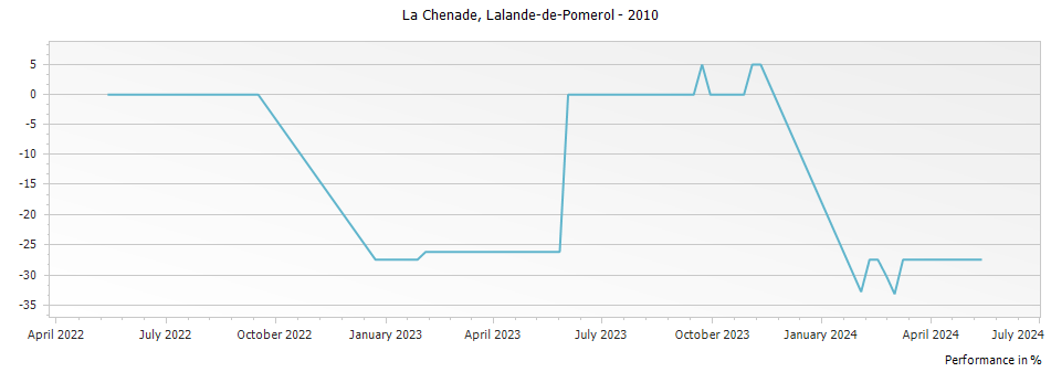 Graph for La Chenade Lalande de Pomerol – 2010