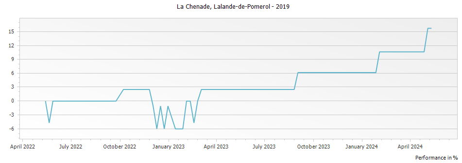 Graph for La Chenade Lalande de Pomerol – 2019