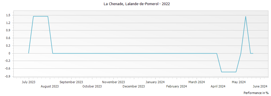 Graph for La Chenade Lalande de Pomerol – 2022
