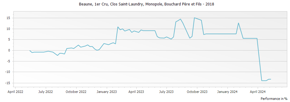 Graph for Bouchard Pere et Fils Beaune Clos Saint-Laundry Monopole Premier Cru – 2018