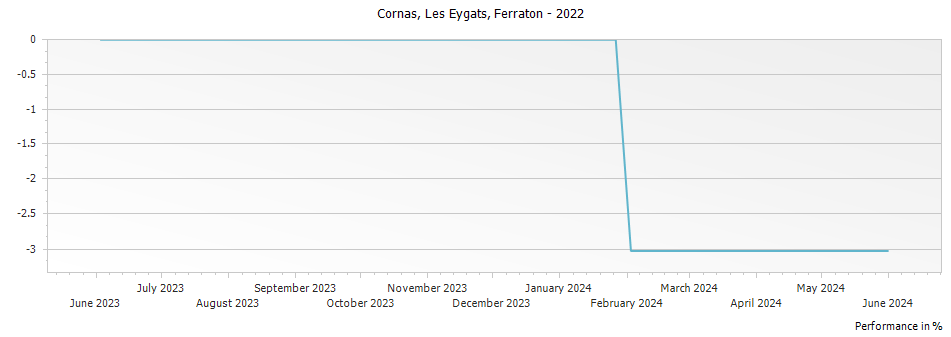 Graph for Ferraton Les Eygats Cornas – 2022