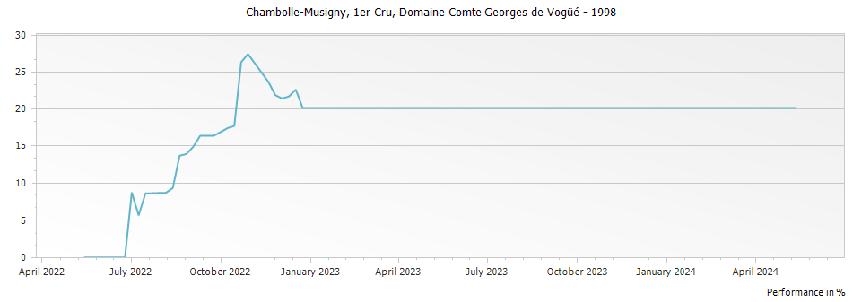 Graph for Domaine Comte Georges de Vogue Chambolle Musigny Premier Cru – 1998