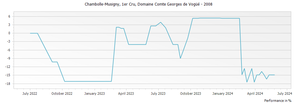 Graph for Domaine Comte Georges de Vogue Chambolle Musigny Premier Cru – 2008