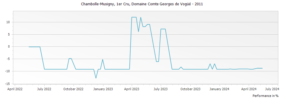 Graph for Domaine Comte Georges de Vogue Chambolle Musigny Premier Cru – 2011