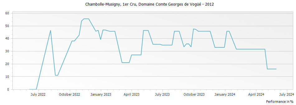 Graph for Domaine Comte Georges de Vogue Chambolle Musigny Premier Cru – 2012