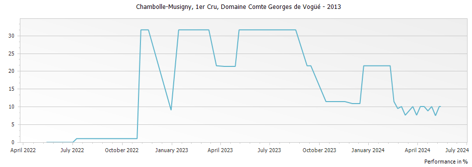 Graph for Domaine Comte Georges de Vogue Chambolle Musigny Premier Cru – 2013