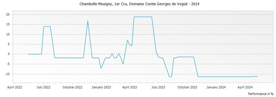 Graph for Domaine Comte Georges de Vogue Chambolle Musigny Premier Cru – 2014