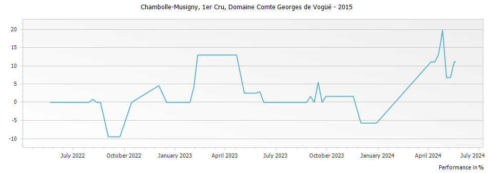Graph for Domaine Comte Georges de Vogue Chambolle Musigny Premier Cru – 2015