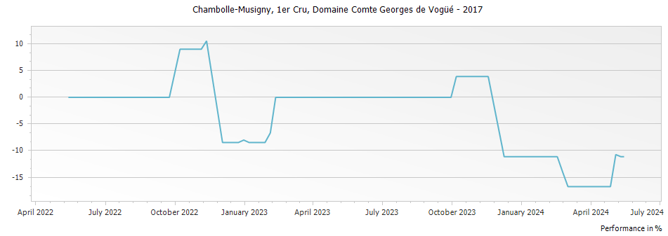 Graph for Domaine Comte Georges de Vogue Chambolle Musigny Premier Cru – 2017