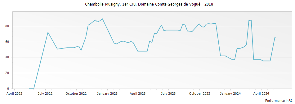Graph for Domaine Comte Georges de Vogue Chambolle Musigny Premier Cru – 2018