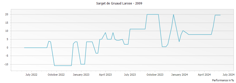 Graph for Sarget de Gruaud Larose Saint Julien – 2009