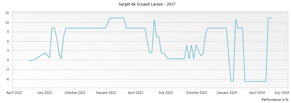 Graph for Sarget de Gruaud Larose Saint Julien – 2017