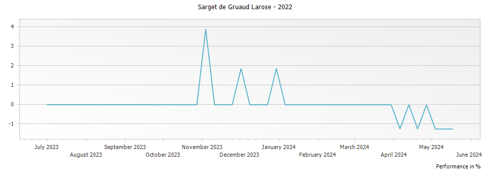 Graph for Sarget de Gruaud Larose Saint Julien – 2022