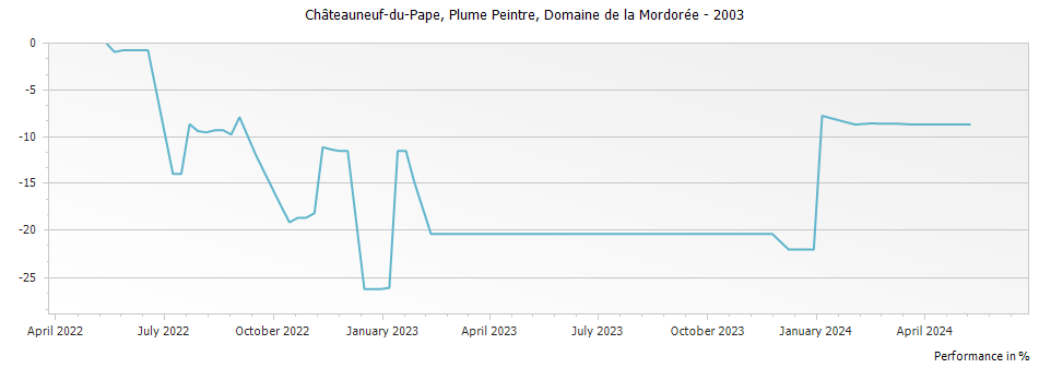 Graph for Domaine de la Mordoree Plume Peintre Chateauneuf du Pape – 2003