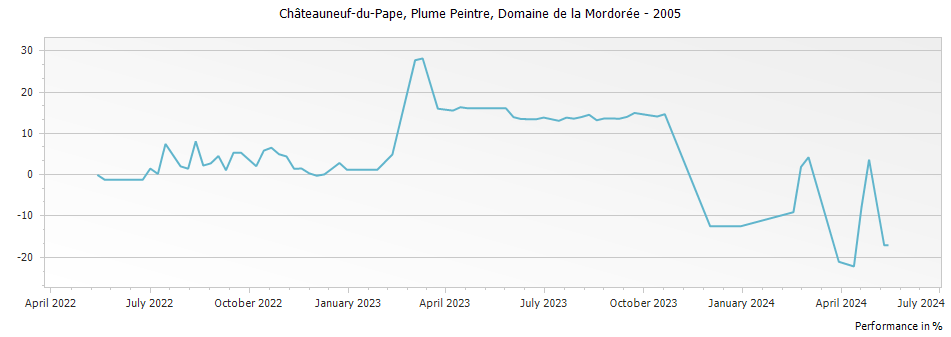 Graph for Domaine de la Mordoree Plume Peintre Chateauneuf du Pape – 2005