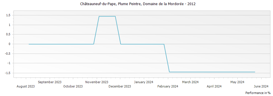 Graph for Domaine de la Mordoree Plume Peintre Chateauneuf du Pape – 2012