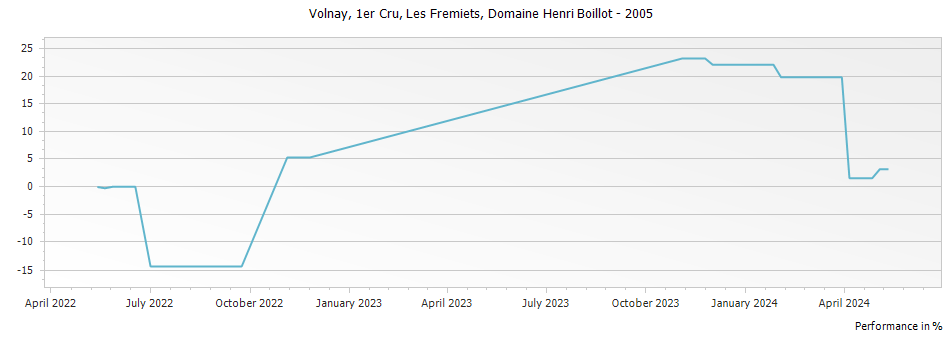 Graph for Domaine Henri Boillot Volnay Les Fremiets Premier Cru – 2005