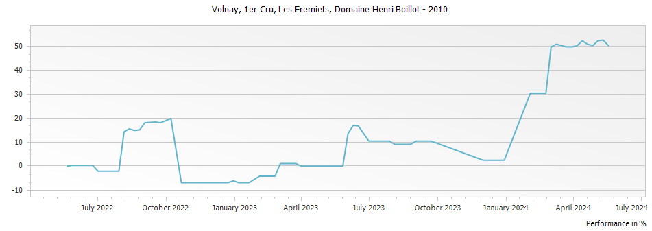 Graph for Domaine Henri Boillot Volnay Les Fremiets Premier Cru – 2010