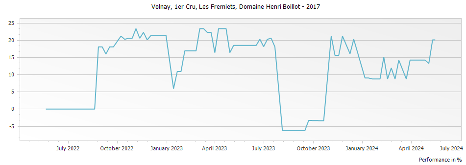 Graph for Domaine Henri Boillot Volnay Les Fremiets Premier Cru – 2017