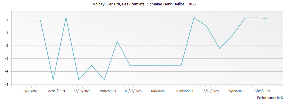 Graph for Domaine Henri Boillot Volnay Les Fremiets Premier Cru – 2022