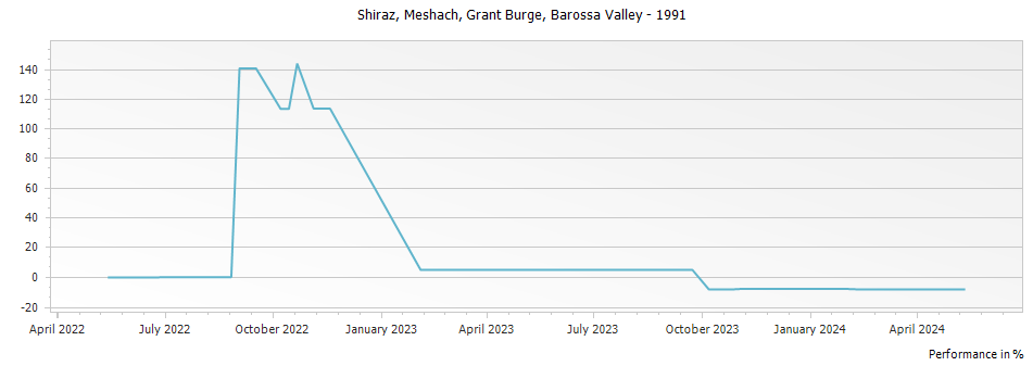 Graph for Grant Burge Meshach Shiraz Barossa Valley – 1991