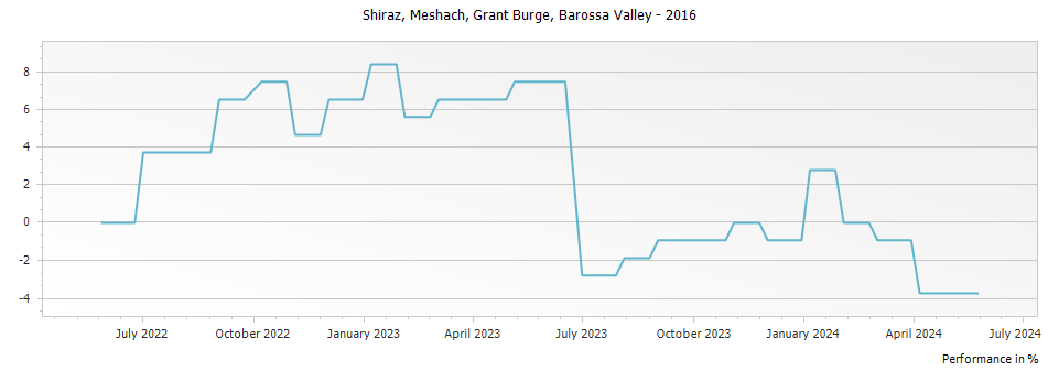 Graph for Grant Burge Meshach Shiraz Barossa Valley – 2016