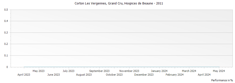 Graph for Hospices de Beaune Corton Les Vergennes Grand Cru – 2011
