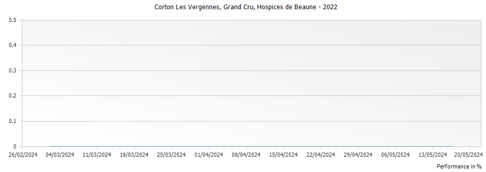 Graph for Hospices de Beaune Corton Les Vergennes Grand Cru – 2022