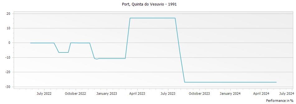 Graph for Quinta do Vesuvio Single Quinta Port – 1991