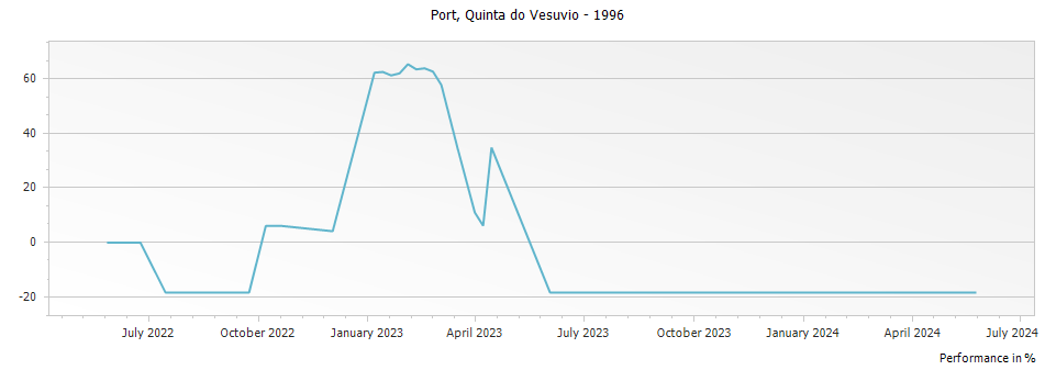 Graph for Quinta do Vesuvio Single Quinta Port – 1996