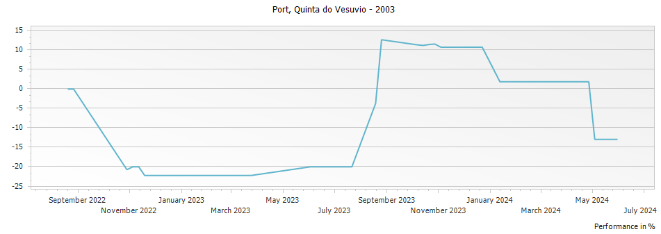 Graph for Quinta do Vesuvio Single Quinta Port – 2003