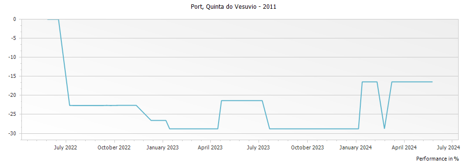 Graph for Quinta do Vesuvio Single Quinta Port – 2011