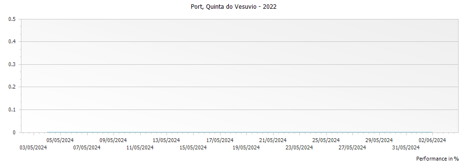 Graph for Quinta do Vesuvio Single Quinta Port – 2022