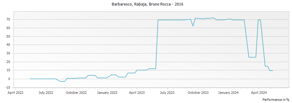 Graph for Bruno Rocca Rabaja Barbaresco DOCG – 2016